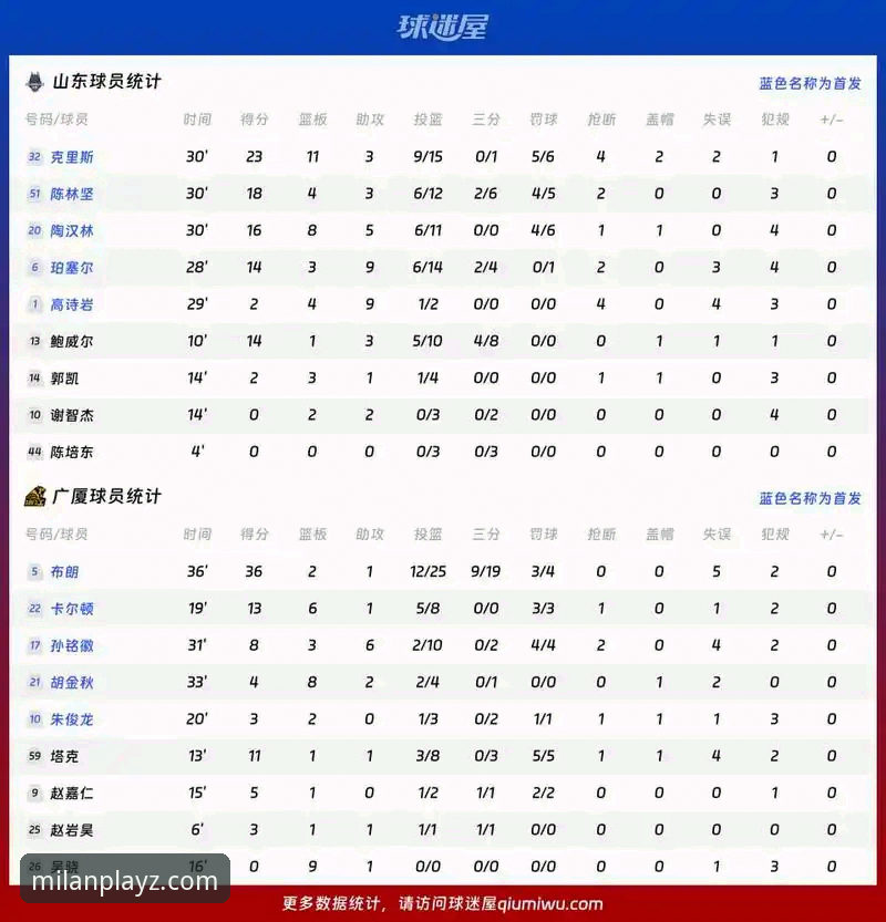 CBA季后赛首轮G2深度分析：山西97-94险胜青岛，2-0横扫晋级挑战广厦